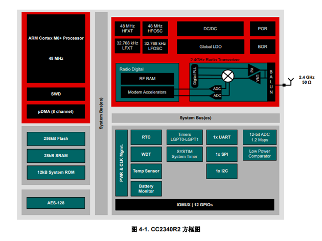 CC2340R2（TI德州仪器无线 MCU）中文资料