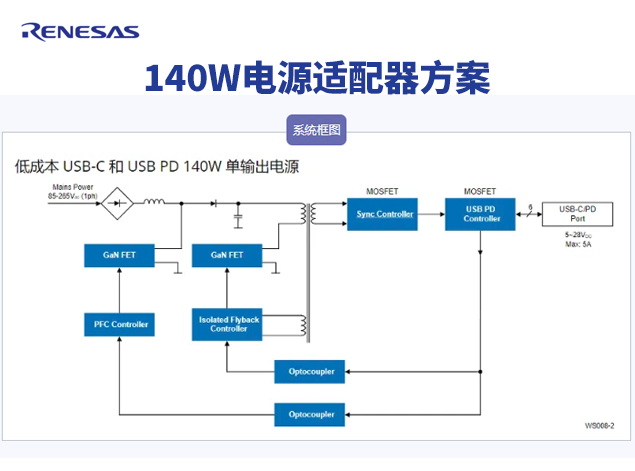 瑞萨电子140W电源适配器方案：高效与便携的新标准