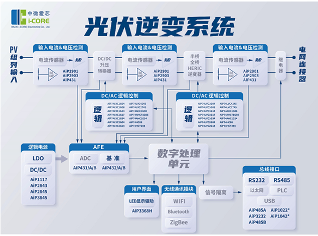 光伏逆变器方案