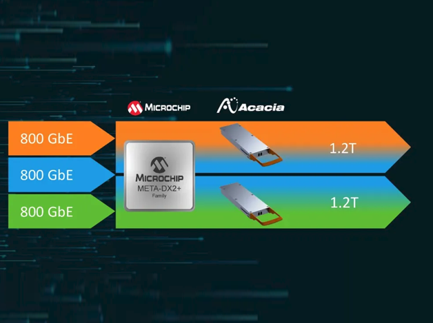 Microchip Technology与Acacia携手实现1.2 Tbps互操作性