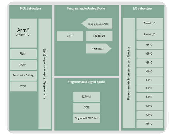英飞凌PSoC 4000系列框图