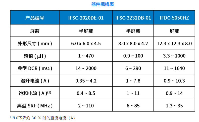 三款新型封装器件规格表