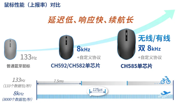 沁恒微电子：以8kHz回报率引领高端无线设