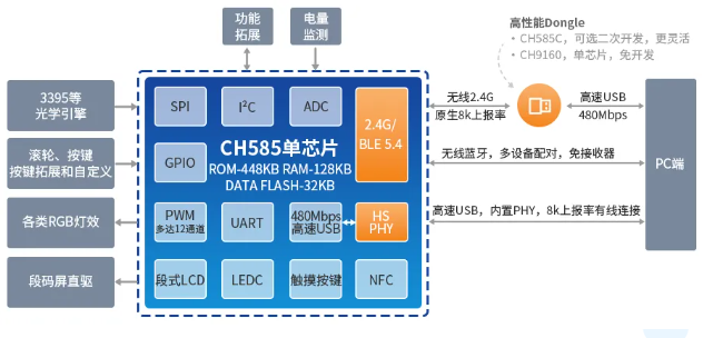 专业蓝牙产品线满足终端设备多样需求