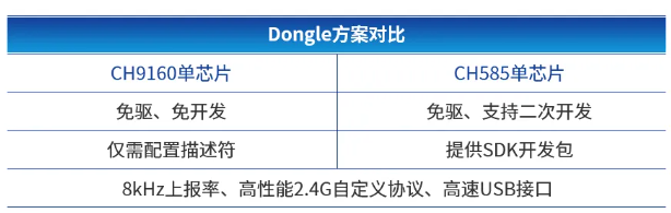 高性能无线鼠标Dongle