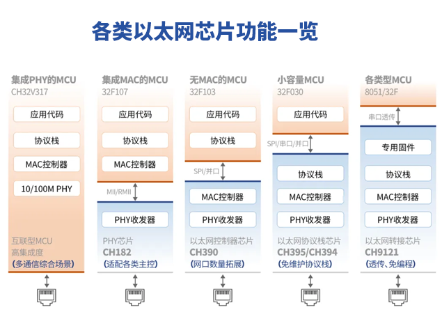 沁恒以太网芯片功能概览