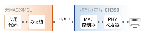 CH182：适配各类主控的物理层收发器