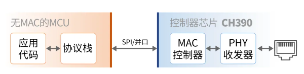 CH390：以太网控制器扩展网口数量