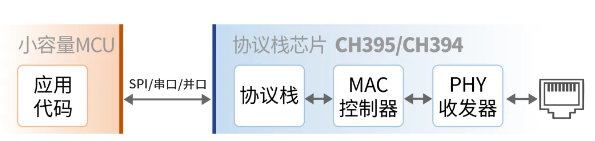 CH395/CH394：内置协议栈的以太网芯片