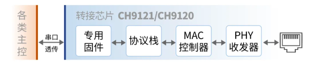 CH9121：即插即用的以太网转接芯片
