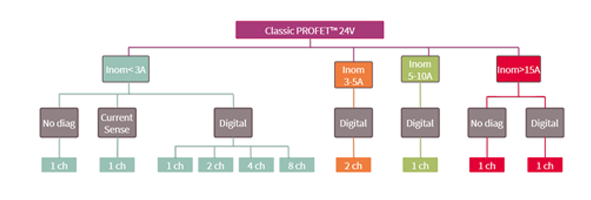 经典 PROFET™ 24V 设计支持