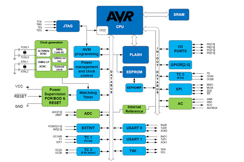Microchip ATmega644PA功能框图