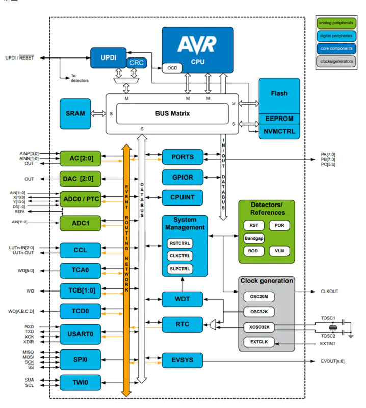 Microchip ATtiny1614/16/17 系列功能框图