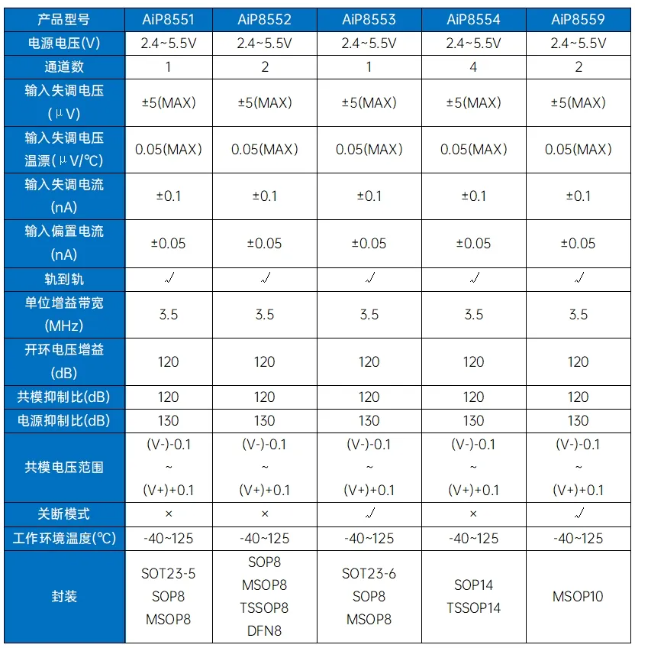 中微爱芯零漂移精密运算放大器