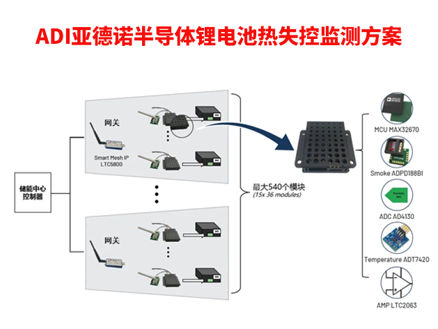 ADI亚德诺半导体展示锂电池热失控监测方案