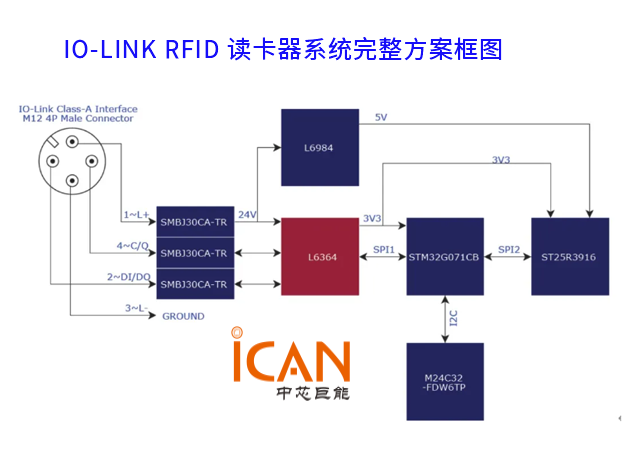 IO-Link RFID解决方案框图