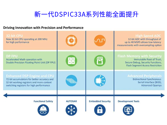 Microchip dsPIC33A系列：性能飞跃与应用拓展
