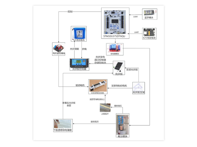 意法半导体STM32U575ZI助力创新：光伏板