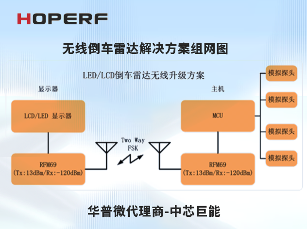 华普微无线倒车雷达解决方案