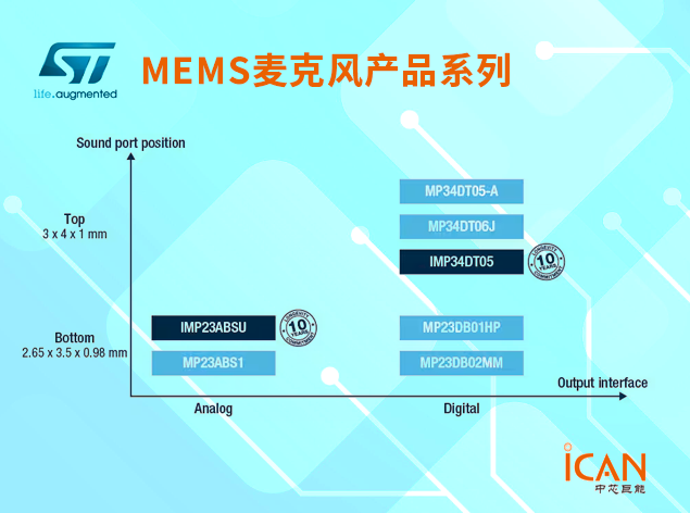 意法半导体音频MEMS传感器系列