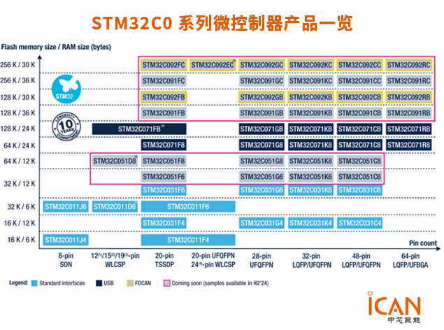 STM32C0 微控制器：更多内存与功能，助力成