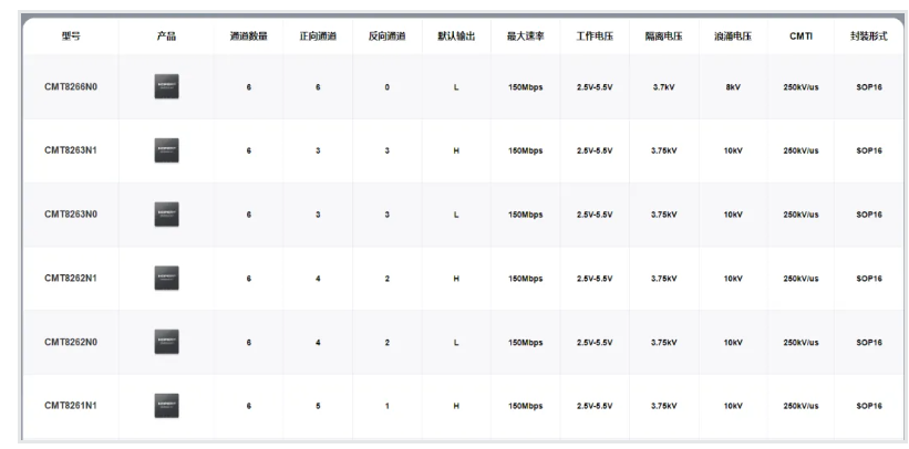 华普微隔离器产品选型表