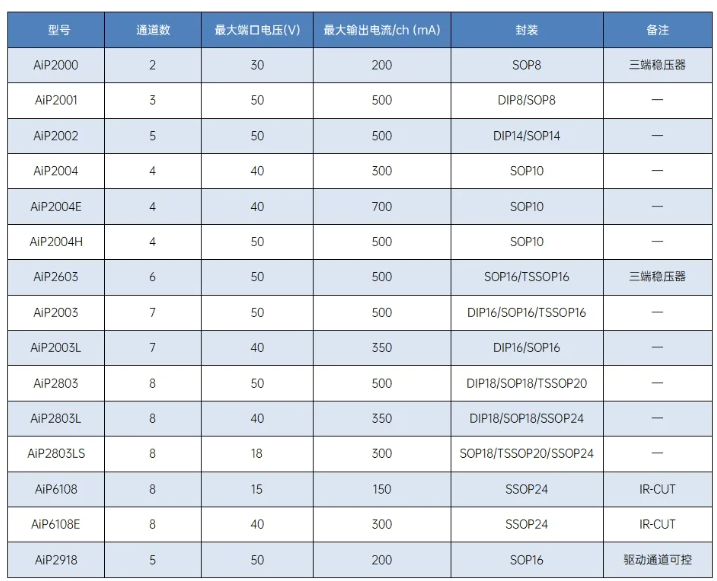 附中微爱芯达林顿产品线选型表概览