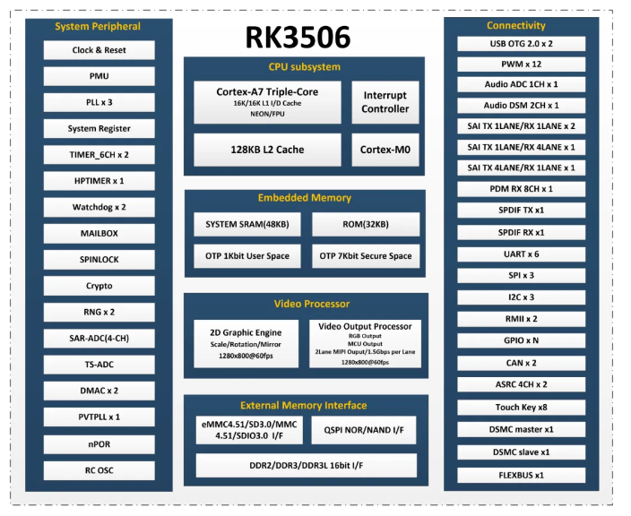 RK3506J系统框图