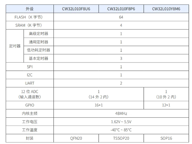 武汉芯源半导体CW32L010系列：树立M0+微