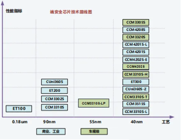 国芯科技车规级信息安全芯片出货量突破