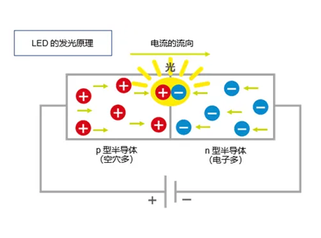 【科普】LED元器件发光原理
