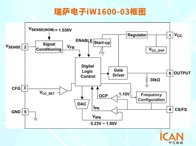 iW1600-03 PWM 控制器：高效且可靠的电源