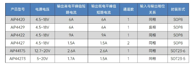 AiP44273 中微爱芯 低边栅驱动器