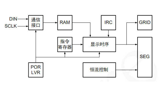 AiP33620功能框图