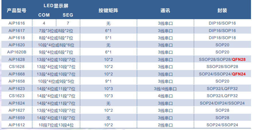 CS1628 中微爱芯恒流 LED驱动芯片