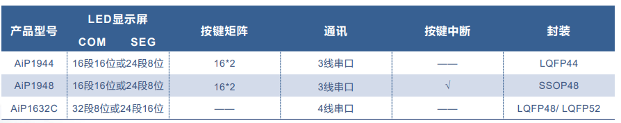 CS1628 中微爱芯恒流 LED驱动芯片