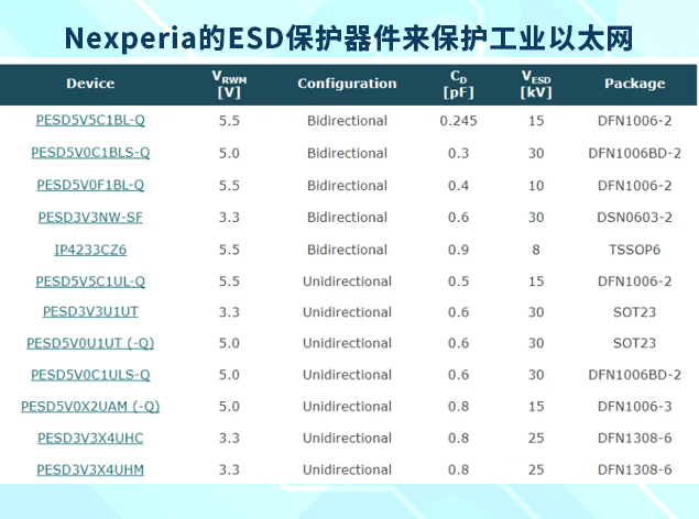 Nexperia为所有以太网实施提供ESD保护