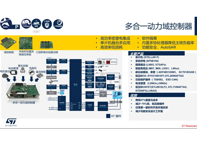多合一动力域控制器：意法半导体的创新解
