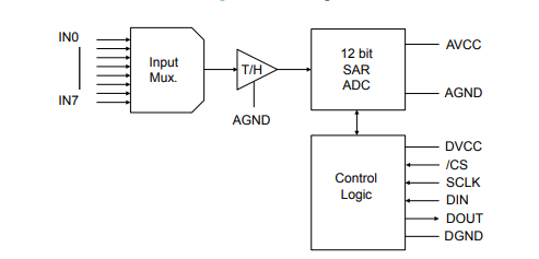ADC120原理图