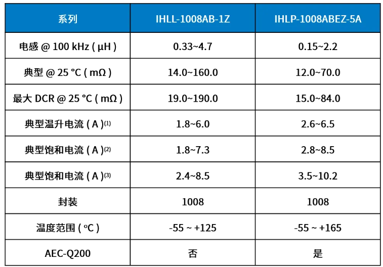  IHLL-1008AB-1Z 和车规级 IHLP-1008ABEZ-5A规格表