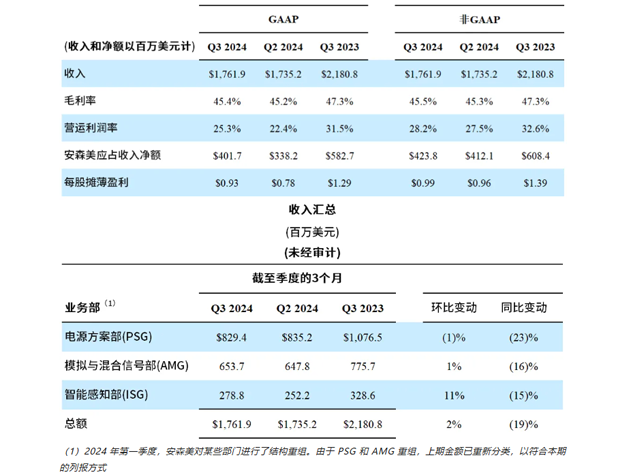 安森美公布2024年第三季度业绩，表现超预