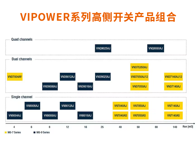 意法半导体VIPower系列高侧开关：为汽车