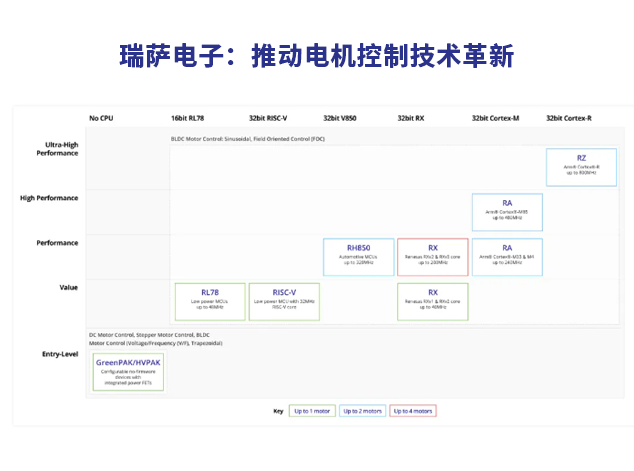 瑞萨电子：推动电机控制技术革新