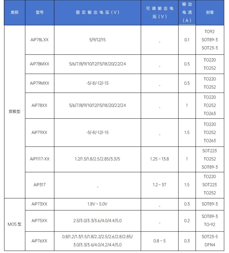 中微爱芯的LDO 产品