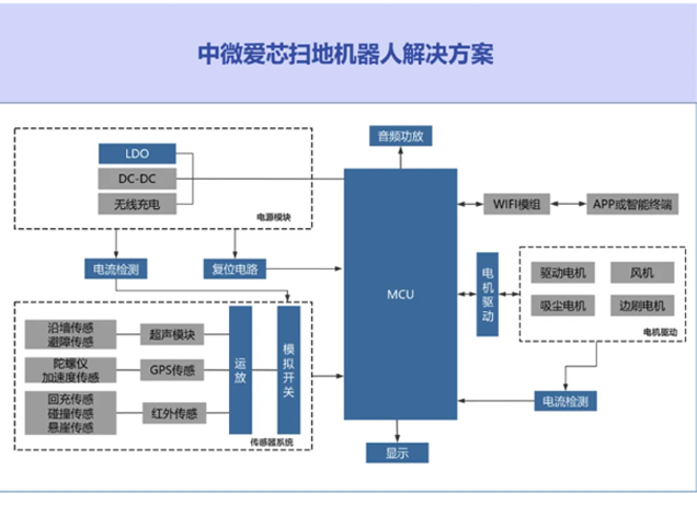 中微爱芯扫地机器人解决方案