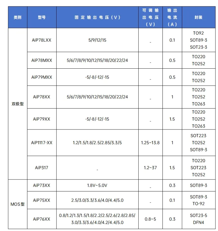 中微爱芯LDO产品列表
