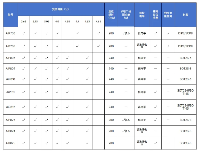 中微爱芯运放/电流检测产品列表