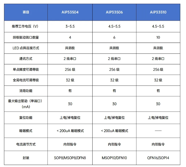 中微爱芯LED显示驱动产品列表
