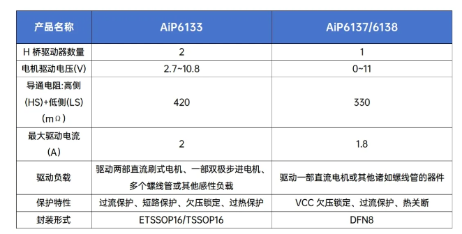 中微爱芯电机驱动品列表