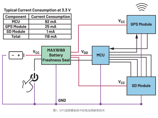 图1. GPS追踪器系统中的电池保鲜密封件